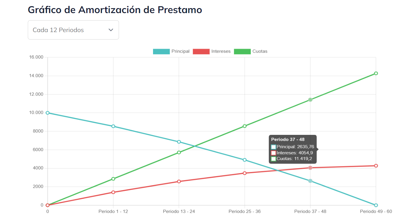 Grafico de Amortizacion de Ejemplo