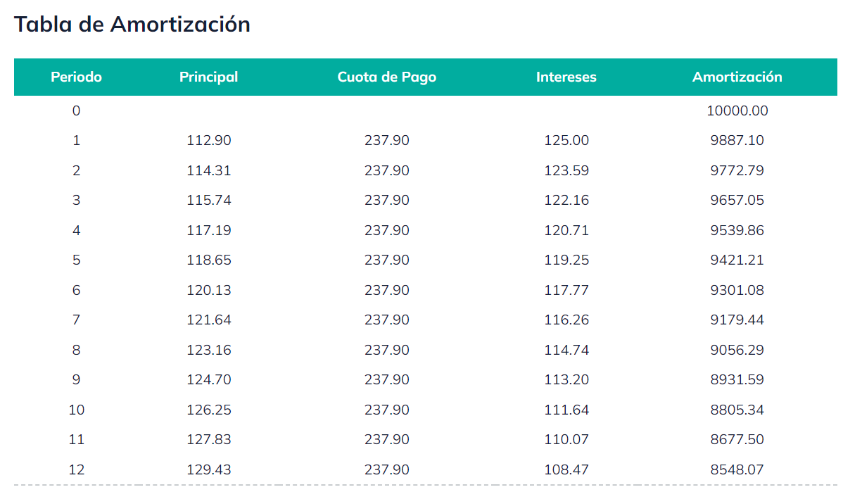 Tablas de amortización de Ejemplo